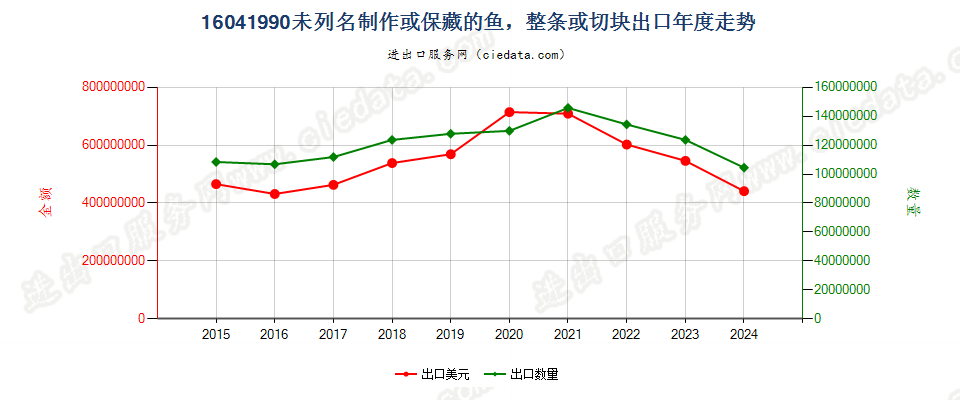 16041990未列名制作或保藏的鱼，整条或切块出口年度走势图