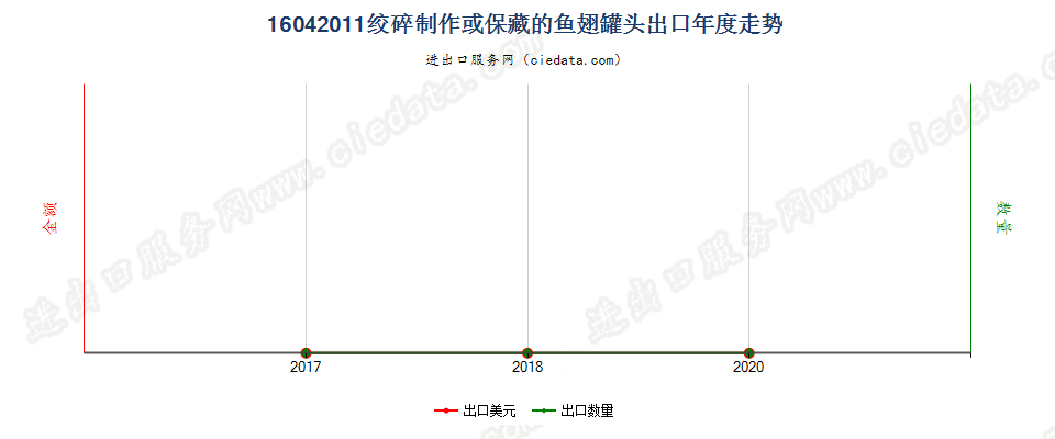 16042011绞碎制作或保藏的鱼翅罐头出口年度走势图