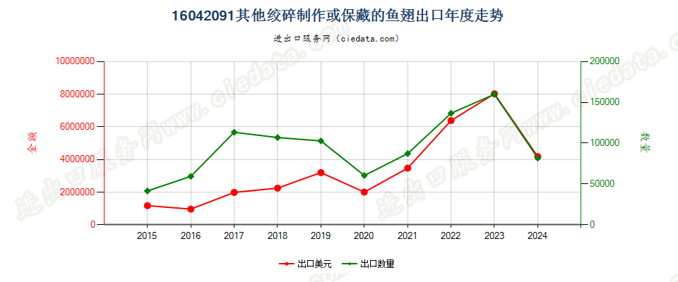 16042091其他绞碎制作或保藏的鱼翅出口年度走势图