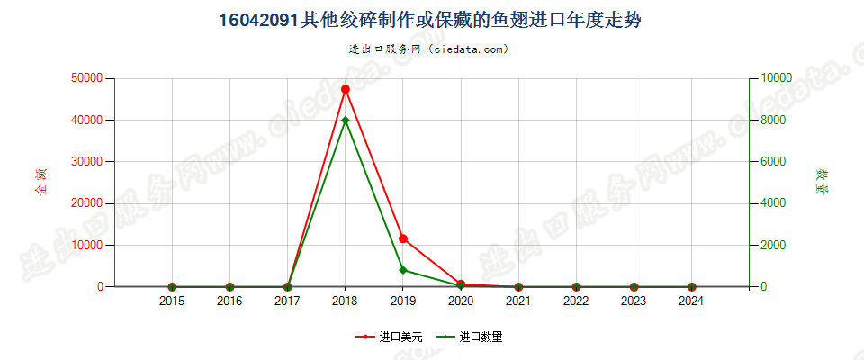 16042091其他绞碎制作或保藏的鱼翅进口年度走势图