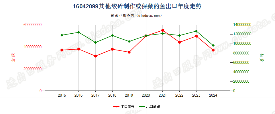 16042099其他绞碎制作或保藏的鱼出口年度走势图