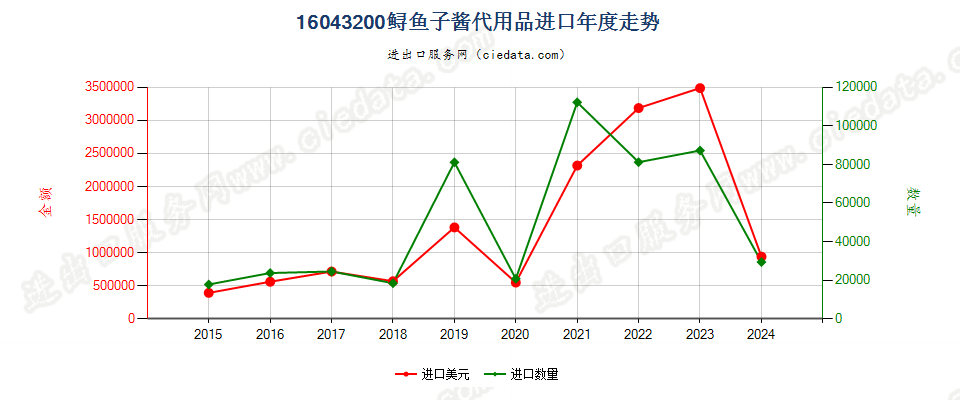 16043200鲟鱼子酱代用品进口年度走势图