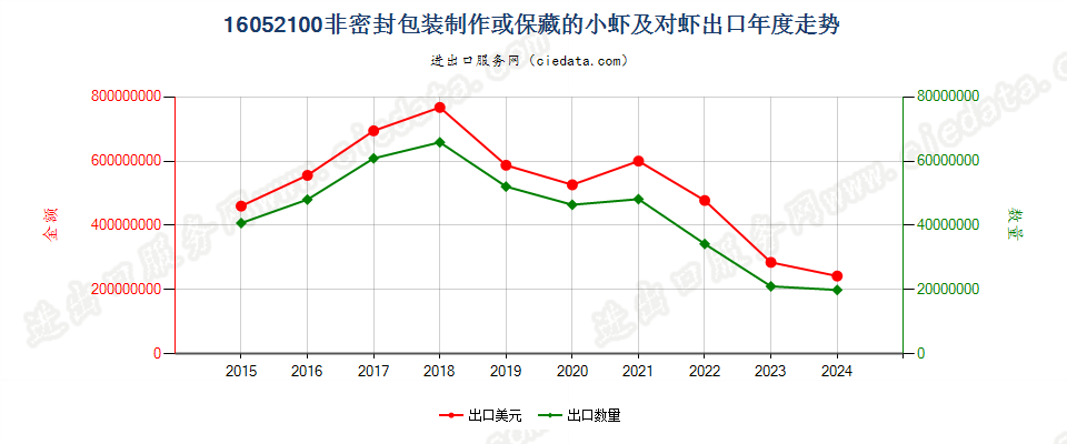 16052100非密封包装制作或保藏的小虾及对虾出口年度走势图