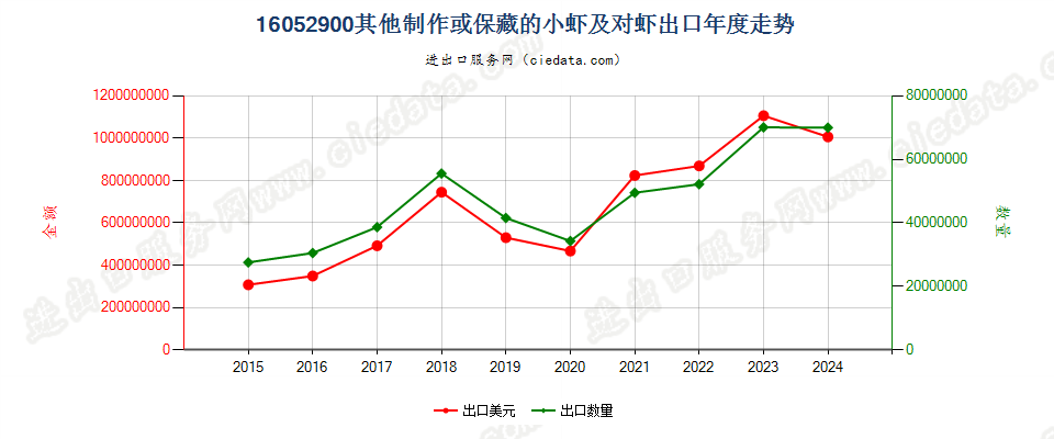 16052900其他制作或保藏的小虾及对虾出口年度走势图