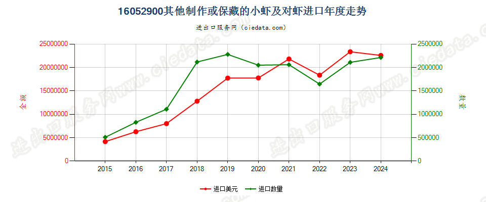 16052900其他制作或保藏的小虾及对虾进口年度走势图