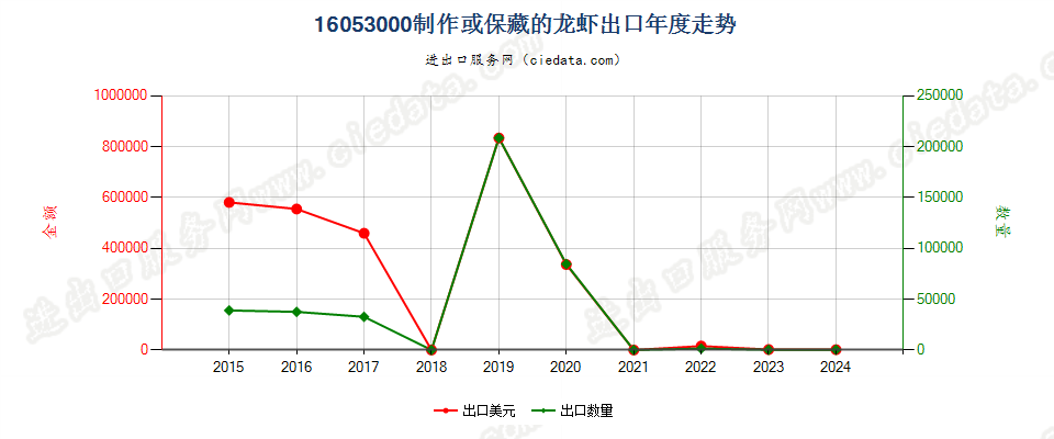 16053000制作或保藏的龙虾出口年度走势图