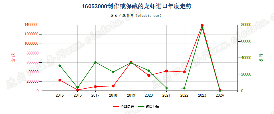 16053000制作或保藏的龙虾进口年度走势图