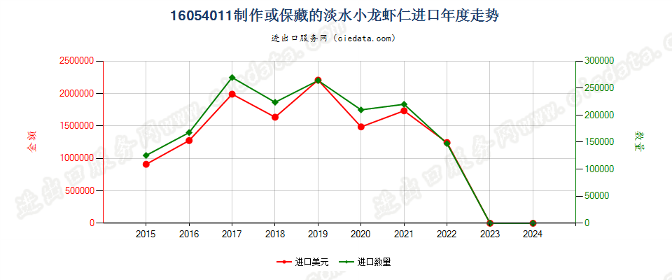 16054011制作或保藏的淡水小龙虾仁进口年度走势图