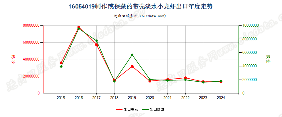 16054019制作或保藏的带壳淡水小龙虾出口年度走势图