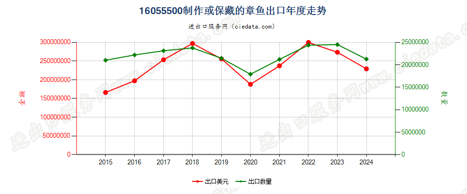 16055500制作或保藏的章鱼出口年度走势图