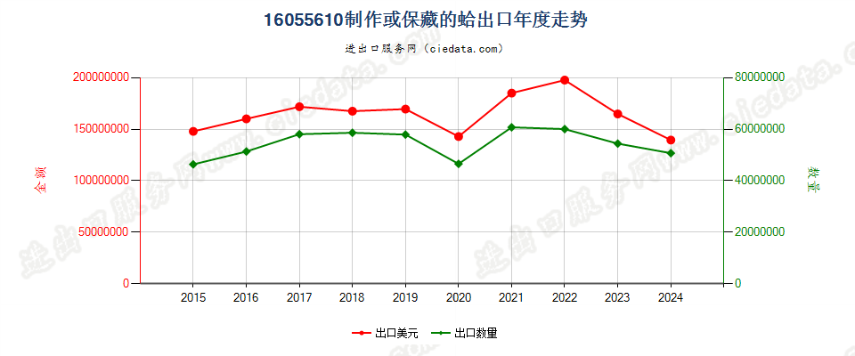 16055610制作或保藏的蛤出口年度走势图