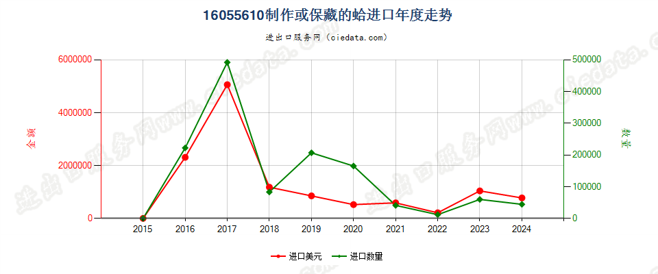 16055610制作或保藏的蛤进口年度走势图