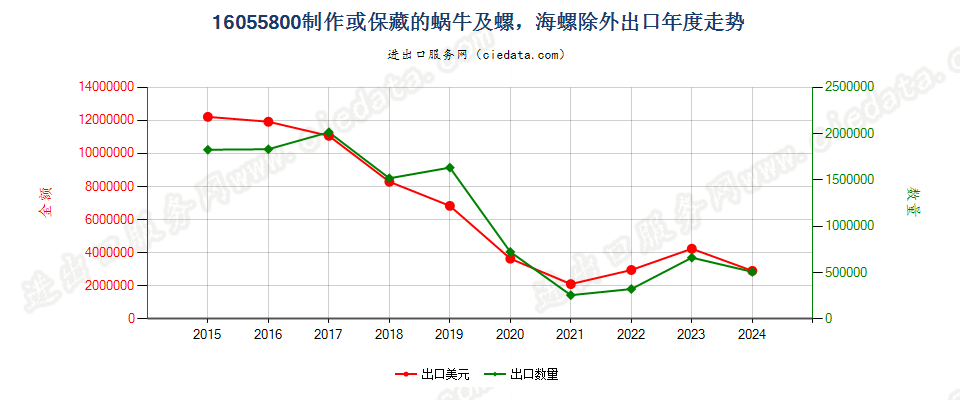 16055800制作或保藏的蜗牛及螺，海螺除外出口年度走势图