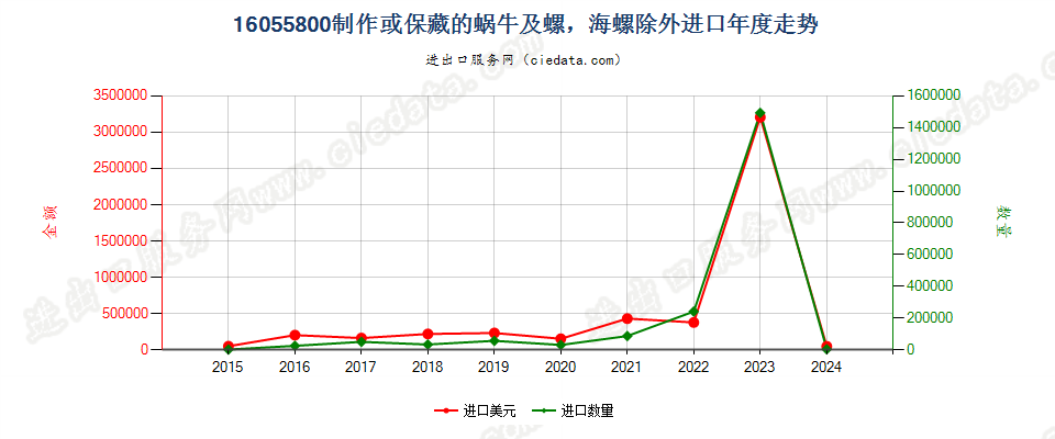 16055800制作或保藏的蜗牛及螺，海螺除外进口年度走势图