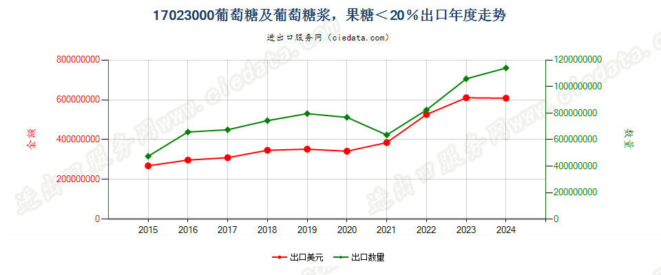 17023000葡萄糖及葡萄糖浆，果糖＜20％出口年度走势图