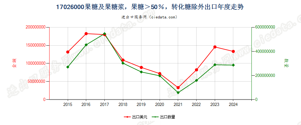 17026000果糖及果糖浆，果糖＞50％，转化糖除外出口年度走势图