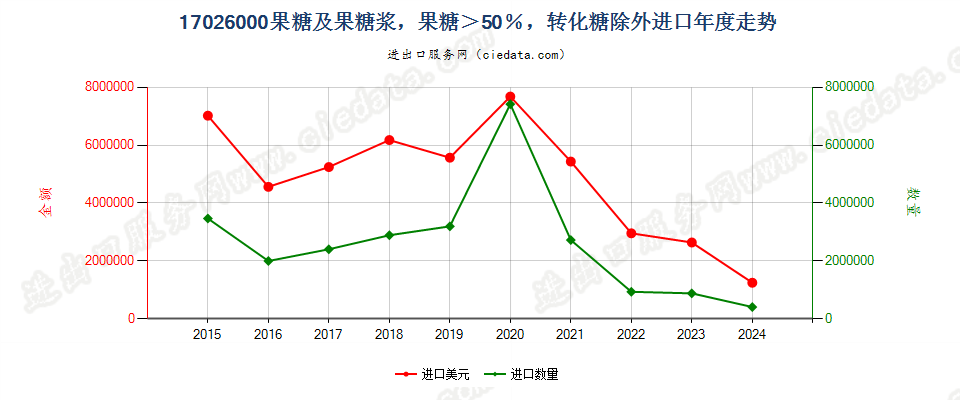 17026000果糖及果糖浆，果糖＞50％，转化糖除外进口年度走势图