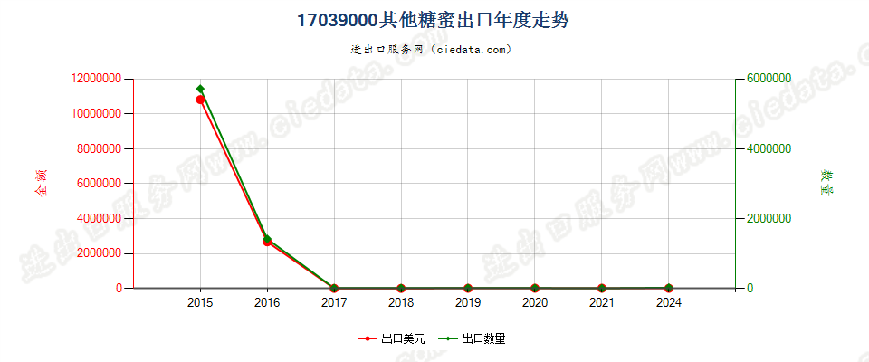 17039000其他糖蜜出口年度走势图