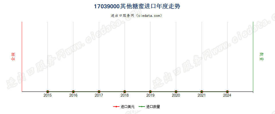 17039000其他糖蜜进口年度走势图