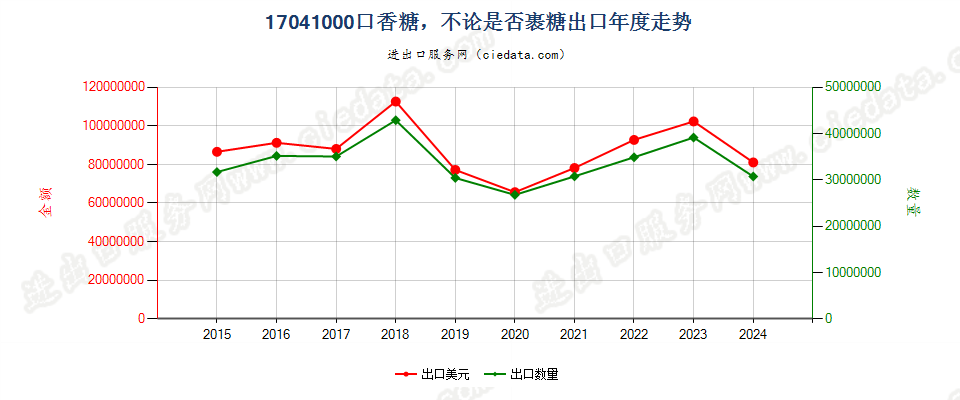 17041000口香糖，不论是否裹糖出口年度走势图