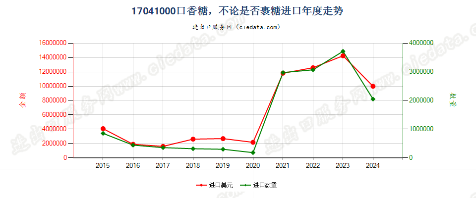 17041000口香糖，不论是否裹糖进口年度走势图