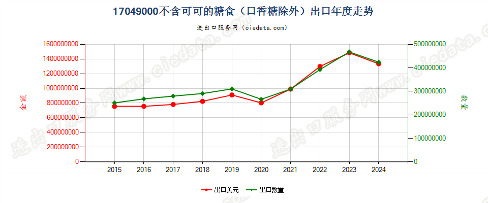 17049000不含可可的糖食（口香糖除外）出口年度走势图