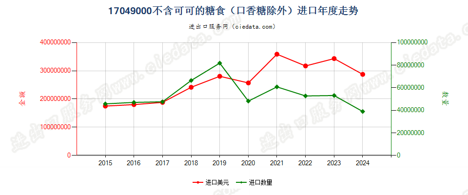 17049000不含可可的糖食（口香糖除外）进口年度走势图