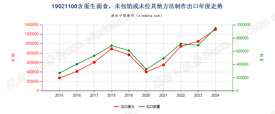 19021100含蛋生面食，未包馅或未经其他方法制作出口年度走势图