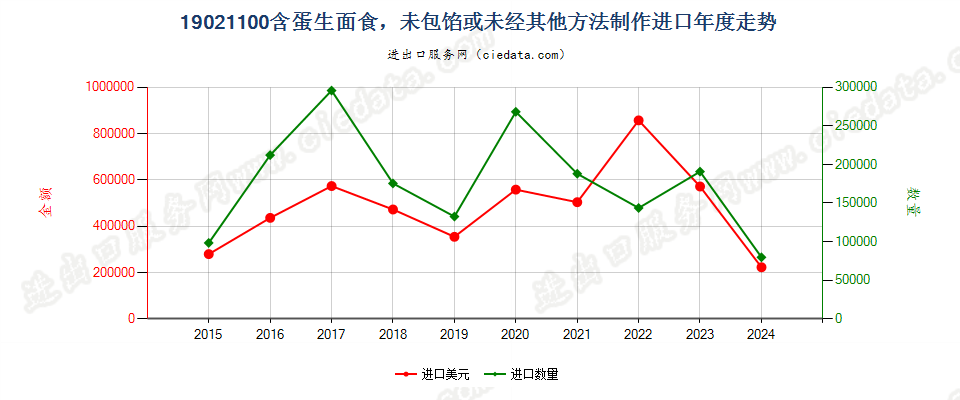 19021100含蛋生面食，未包馅或未经其他方法制作进口年度走势图