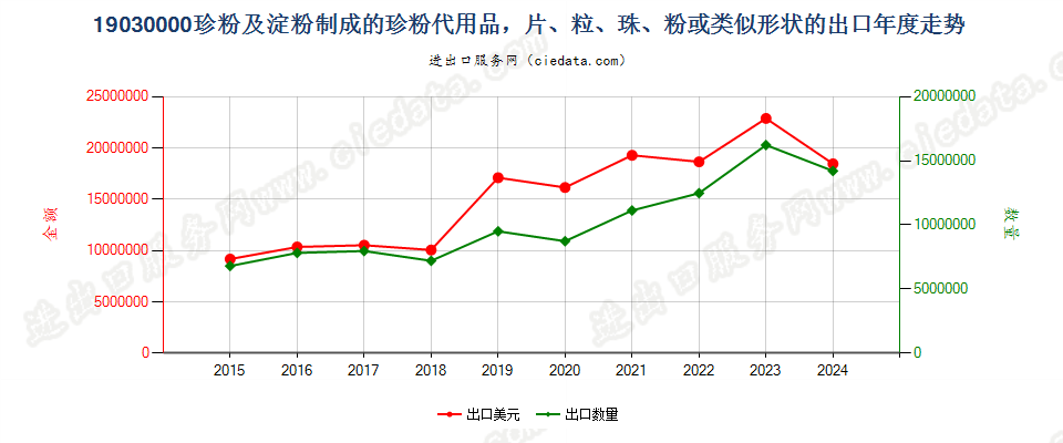 19030000珍粉及淀粉制成的珍粉代用品，片、粒、珠、粉或类似形状的出口年度走势图