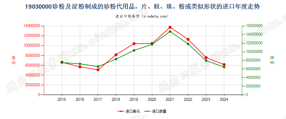 19030000珍粉及淀粉制成的珍粉代用品，片、粒、珠、粉或类似形状的进口年度走势图