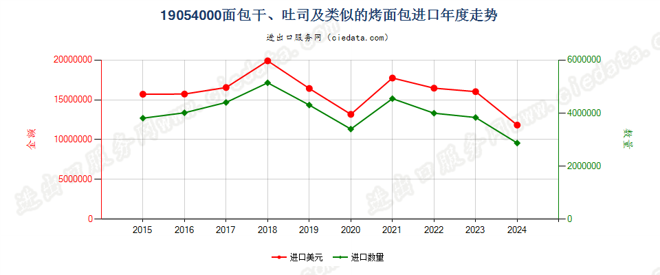 19054000面包干、吐司及类似的烤面包进口年度走势图