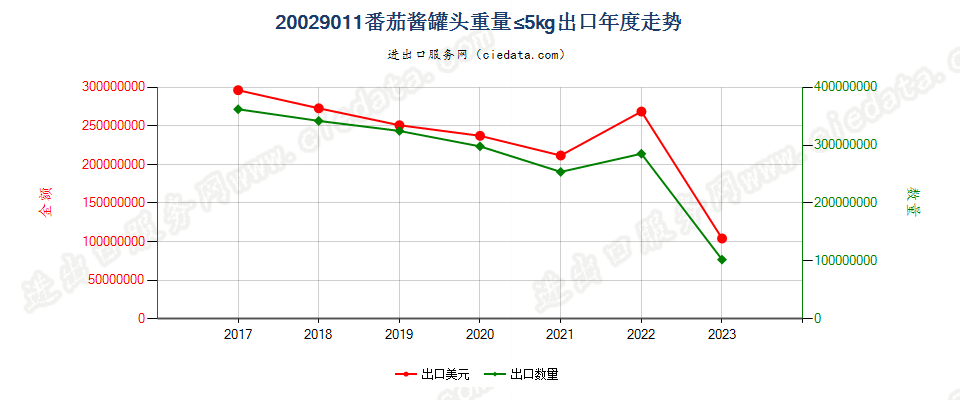 20029011番茄酱罐头重量≤5kg出口年度走势图