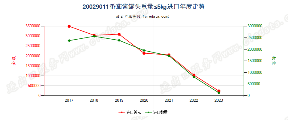 20029011番茄酱罐头重量≤5kg进口年度走势图