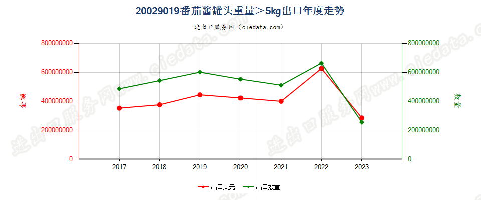 20029019番茄酱罐头重量＞5kg出口年度走势图