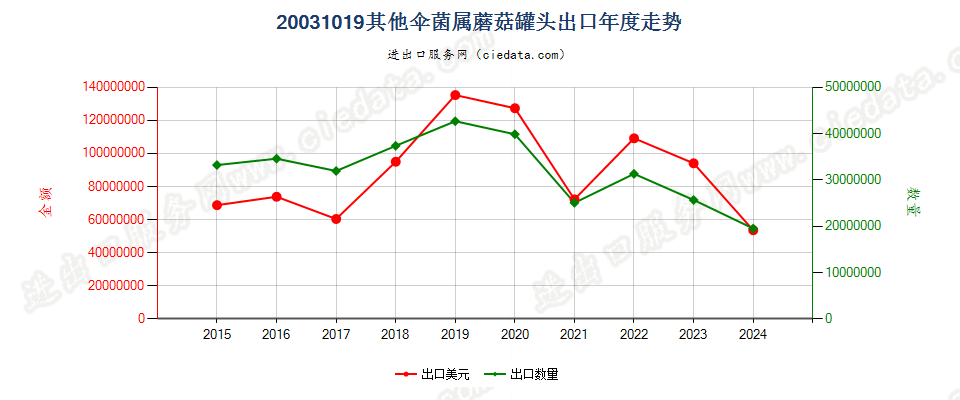 20031019其他伞菌属蘑菇罐头出口年度走势图