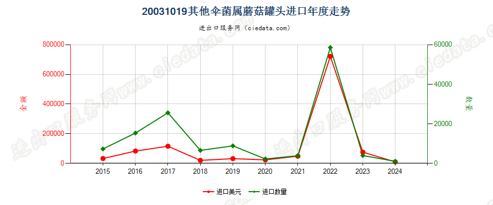 20031019其他伞菌属蘑菇罐头进口年度走势图