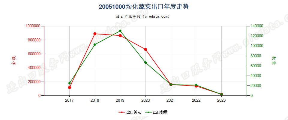20051000均化蔬菜出口年度走势图