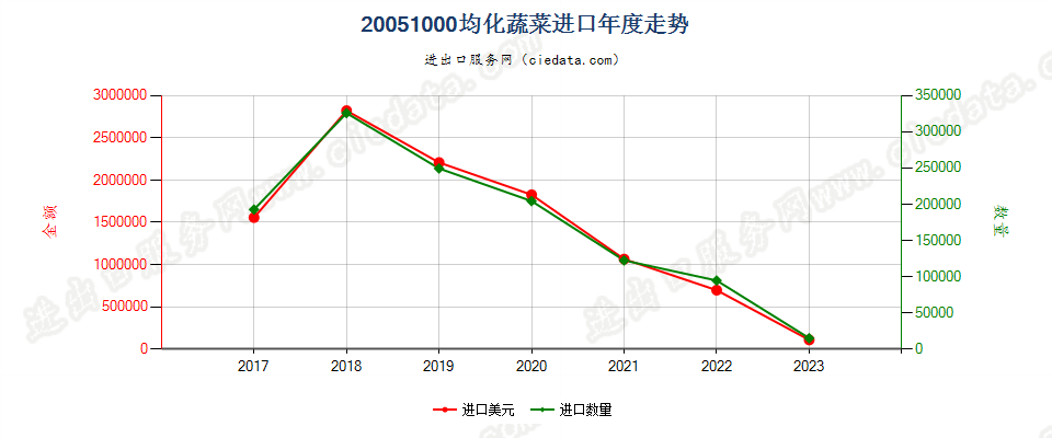20051000均化蔬菜进口年度走势图