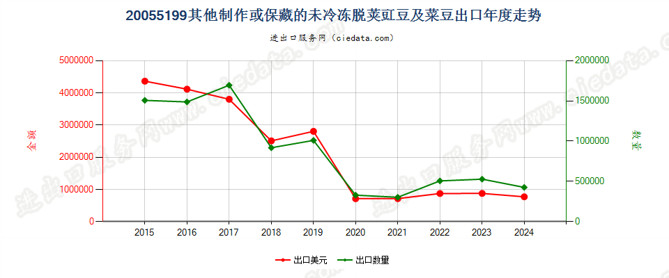 20055199其他制作或保藏的未冷冻脱荚豇豆及菜豆出口年度走势图