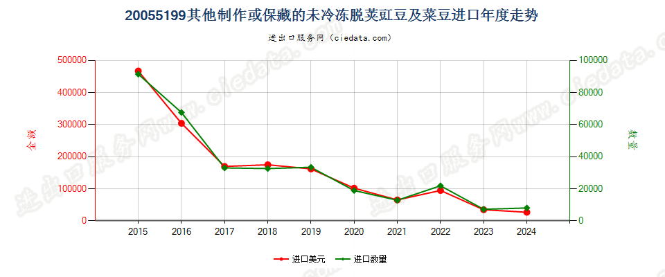 20055199其他制作或保藏的未冷冻脱荚豇豆及菜豆进口年度走势图