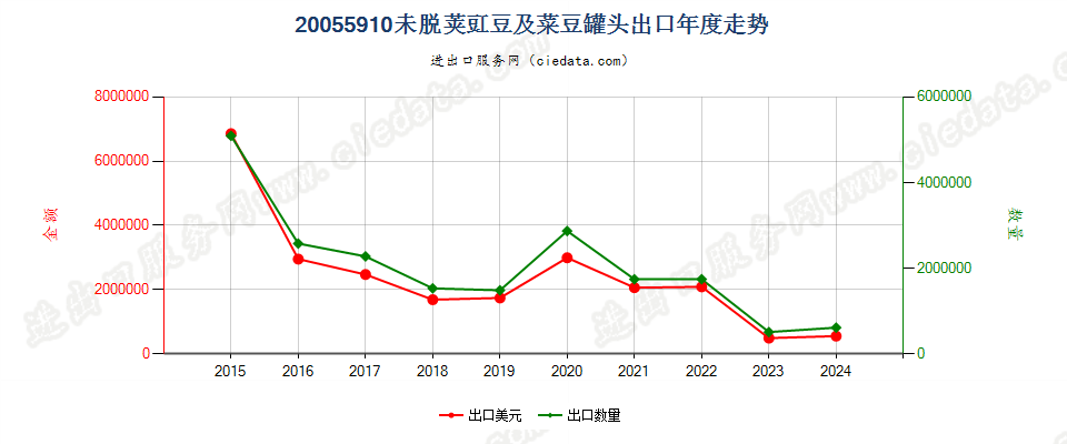 20055910未脱荚豇豆及菜豆罐头出口年度走势图