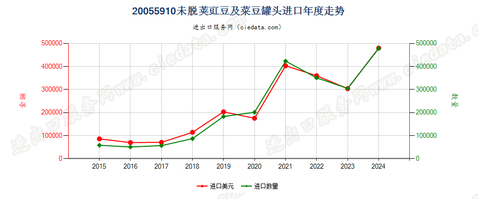 20055910未脱荚豇豆及菜豆罐头进口年度走势图