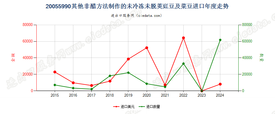 20055990其他非醋方法制作的未冷冻未脱荚豇豆及菜豆进口年度走势图