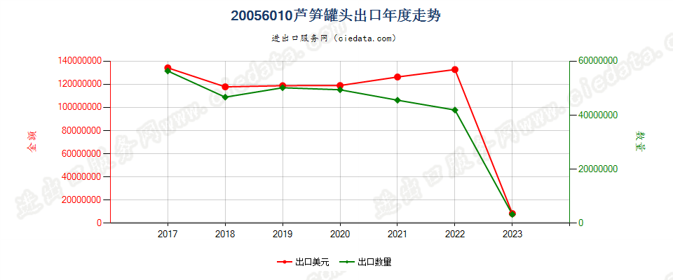 20056010芦笋罐头出口年度走势图