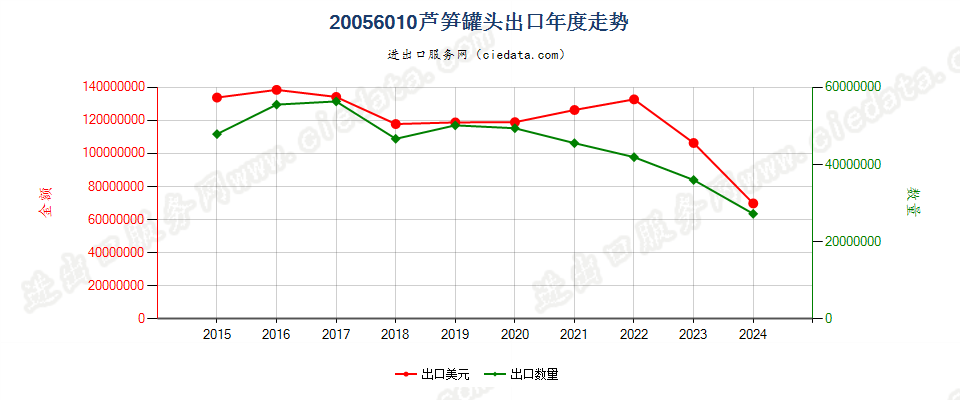 20056010芦笋罐头出口年度走势图