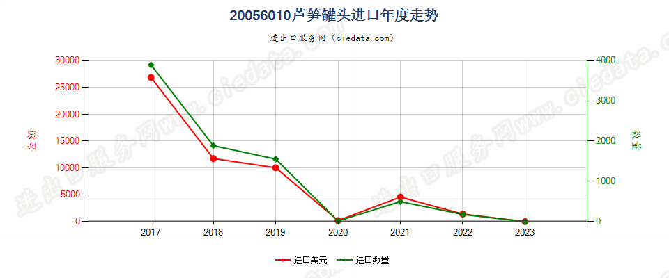 20056010芦笋罐头进口年度走势图