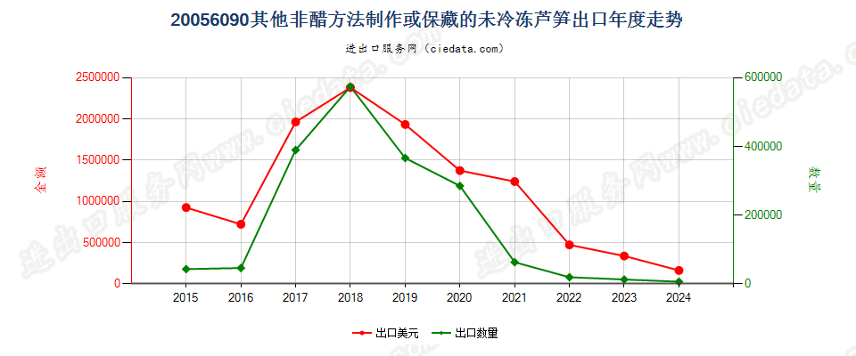 20056090其他非醋方法制作或保藏的未冷冻芦笋出口年度走势图