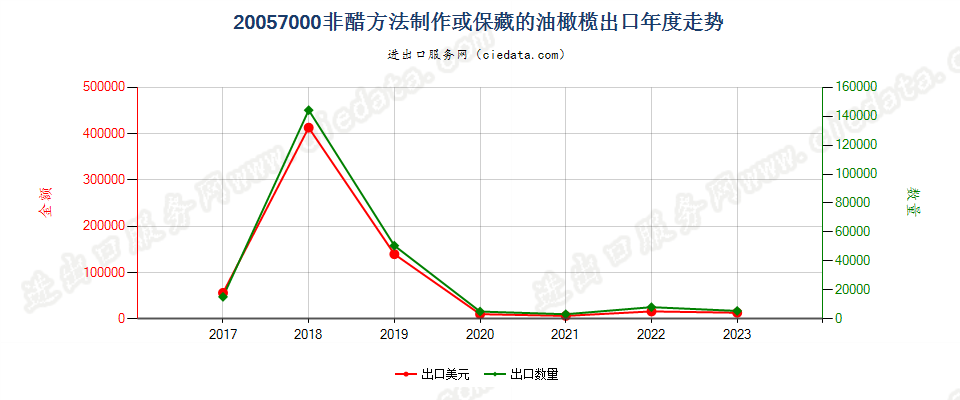 20057000非醋方法制作或保藏的油橄榄出口年度走势图