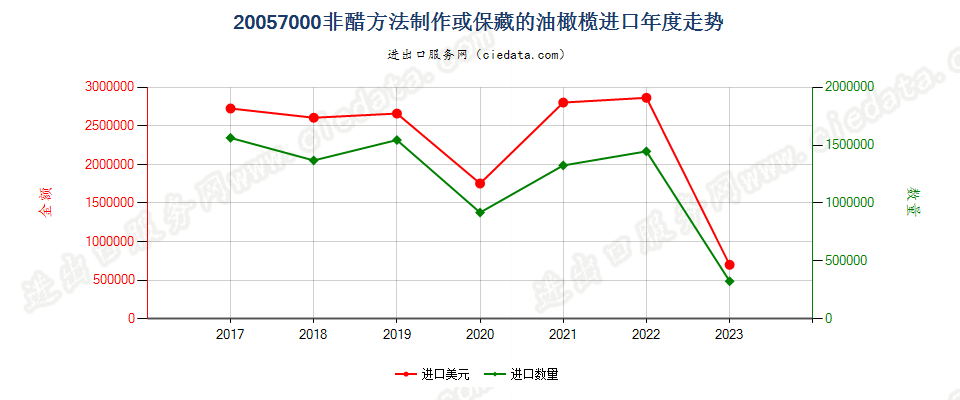 20057000非醋方法制作或保藏的油橄榄进口年度走势图
